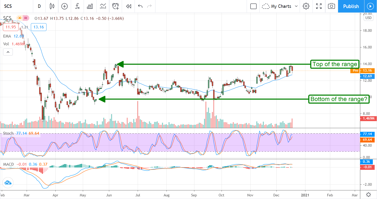 The Steelcase (NYSE:SCS) Investment Thesis Falls Apart